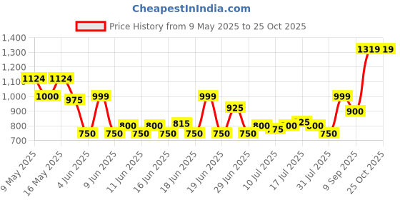 amazon.in cantabil Men Black Regular Fit Formal Trouser (P_MTRF00063_Black) cantabil Price History Graph from 9 May 2025 to 25 Oct 2025