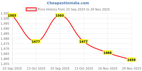 amazon.in spykar Men Black Regular Fit Full Sleeve Built-up Solid Casual Sweater spykar Price History Graph from 25 Sep 2025 to 29 Nov 2025