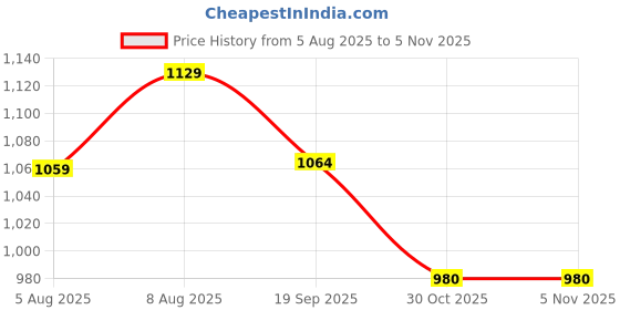 amazon.in spykar Men Black Regular Fit Mid-Rise Casual Jeans spykar Price History Graph from 5 Aug 2025 to 30 Oct 2025