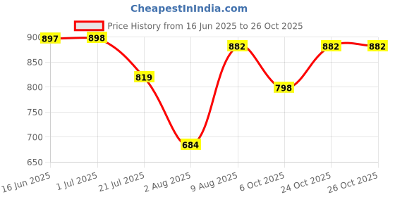 amazon.in spykar Men Black Slim Fit Solid Casual Shirt spykar Price History Graph from 16 Jun 2025 to 26 Oct 2025