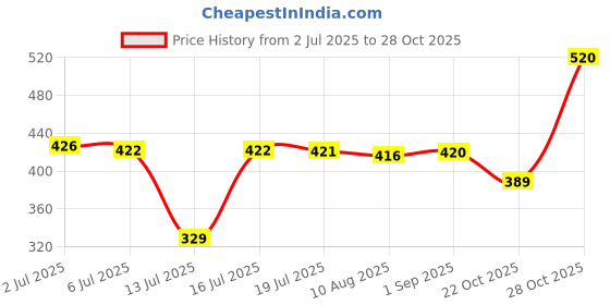 amazon.in spykar Men Black Slim Fit Solid Casual T-Shirt spykar Price History Graph from 2 Jul 2025 to 28 Oct 2025