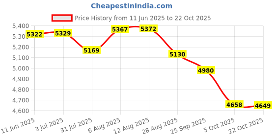 amazon.in kisah Men Black Solid Dyed Indowestern Sherwani Trouser Set kisah Price History Graph from 11 Jun 2025 to 22 Oct 2025