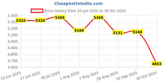 amazon.in kisah Men Black Solid Dyed Indowestern Sherwani Trouser Set kisah Price History Graph from 10 Jun 2025 to 30 Oct 2025