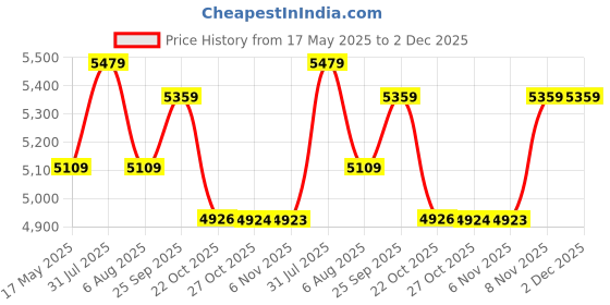 amazon.in kisah Men Black Solid Kurta Indowestern Sherwani Dhoti Set kisah Price History Graph from 17 May 2025 to 1 Dec 2025