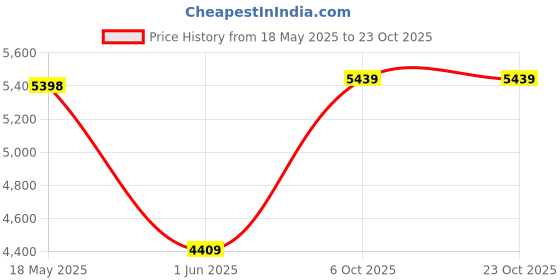 amazon.in teakwood leathers Men Black Solid Leather High-Top Boots_Size 41 teakwood leathers Price History Graph from 18 May 2025 to 23 Oct 2025