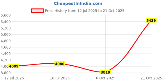 amazon.in teakwood leathers Men Black Solid Leather High-Top Boots_Size 42 teakwood leathers Price History Graph from 12 Jul 2025 to 21 Oct 2025