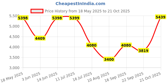 amazon.in teakwood leathers Men Black Solid Leather High-Top Boots_Size 44 teakwood leathers Price History Graph from 18 May 2025 to 21 Oct 2025