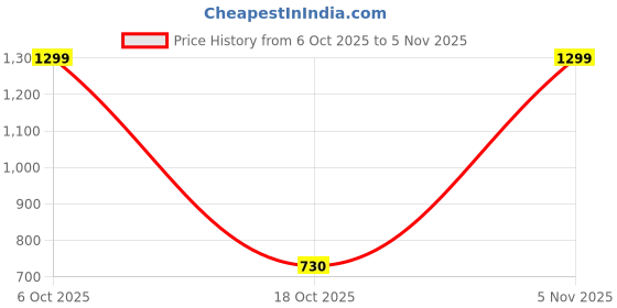 amazon.in dennis lingo Men Black Solid Slim Fit Full Sleeve Crew Pullover dennis lingo Price History Graph from 6 Oct 2025 to 1 Nov 2025