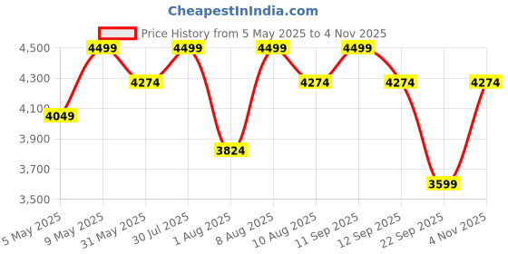 amazon.in manq Men Black Solid Slim Fit Single-Breasted Three-Piece Formal Suit manq Price History Graph from 5 May 2025 to 4 Nov 2025