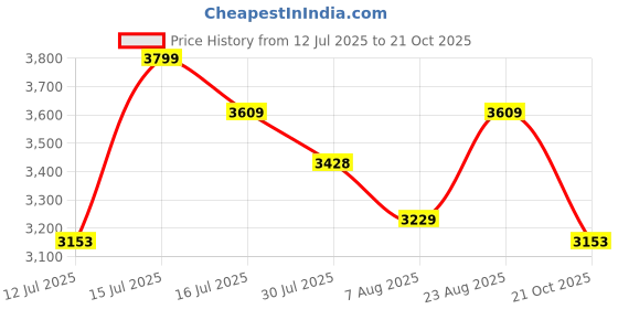 amazon.in manq Men Black Solid Slim Fit Tuxedo Suit manq Price History Graph from 12 Jul 2025 to 21 Oct 2025
