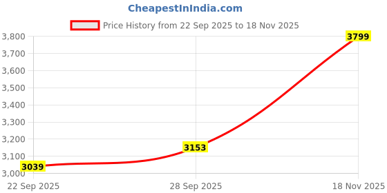 amazon.in manq Men Black Solid Slim Fit Tuxedo Suit manq Price History Graph from 22 Sep 2025 to 18 Nov 2025