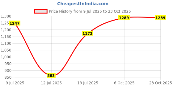 amazon.in globus Men Black Sports Co-Ords Set with Solid T-shirt and Joggers globus Price History Graph from 9 Jul 2025 to 23 Oct 2025