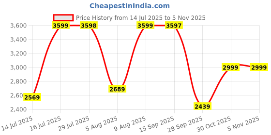amazon.in teakwood leathers Men Black Suede Chelsea Boots teakwood leathers Price History Graph from 14 Jul 2025 to 2 Nov 2025