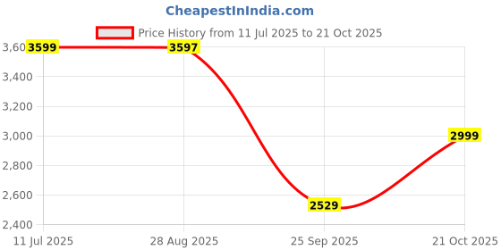 amazon.in teakwood leathers Men Black Suede Chelsea Boots teakwood leathers Price History Graph from 11 Jul 2025 to 21 Oct 2025