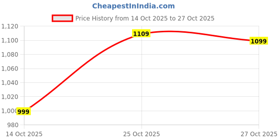 amazon.in hirel's Men Black Suede Tassel Mocassions 8 hirel's Price History Graph from 14 Oct 2025 to 27 Oct 2025