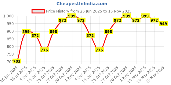 amazon.in impakto Men Black Walking Shoe impakto Price History Graph from 25 Jun 2025 to 15 Nov 2025
