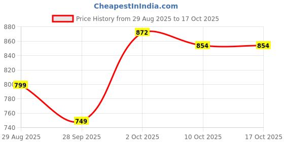 amazon.in impakto Men Black Walking Shoe impakto Price History Graph from 29 Aug 2025 to 16 Oct 2025