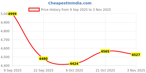 amazon.in reebok Men Black Walking Shoes reebok Price History Graph from 9 Sep 2025 to 3 Nov 2025