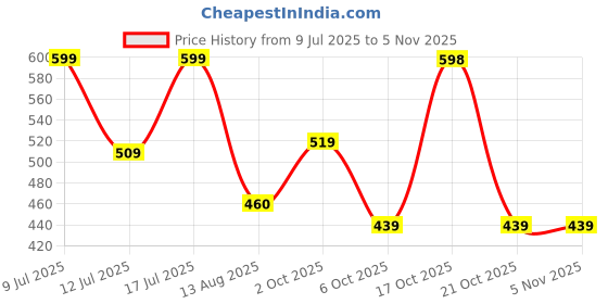 amazon.in angel craft Men Black Walking Sport Shoes for Men angel craft Price History Graph from 9 Jul 2025 to 2 Nov 2025