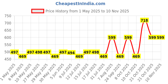amazon.in wildhorn Men Black Wallet, Key Ring & Pen (Rakhi Gift) wildhorn Price History Graph from 1 May 2025 to 9 Nov 2025