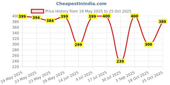 amazon.in bahamas Men Black/Olive Flip-Flops-9 UK (43 1/3 EU) (BH0108G_BKOL0009) bahamas Price History Graph from 19 May 2025 to 25 Oct 2025