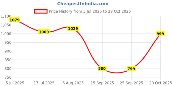 amazon.in turtle Men Black/Yellow Knitted Solid Round Neck Pullover turtle Price History Graph from 5 Jul 2025 to 28 Oct 2025