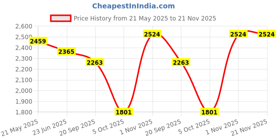 amazon.in favoroski Men Blazer favoroski Price History Graph from 21 May 2025 to 20 Nov 2025