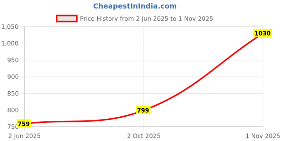 amazon.in oora Men Blazer oora Price History Graph from 2 Jun 2025 to 31 Oct 2025
