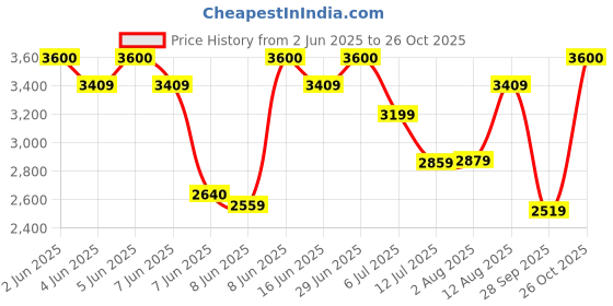 amazon.in tahvo Men Blazer Lycra Fabric Slim Fit Single Breasted Blazer tahvo Price History Graph from 2 Jun 2025 to 26 Oct 2025