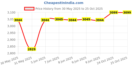 amazon.in tahvo Men Blazer Lycra Fabric Slim Fit Single Breasted Blazer tahvo Price History Graph from 30 May 2025 to 24 Oct 2025