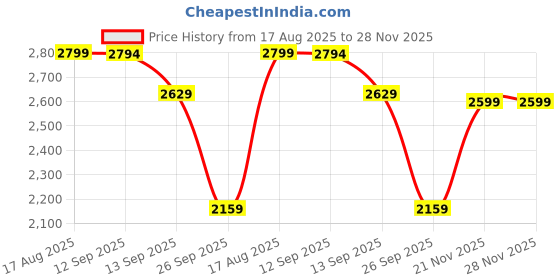 amazon.in tahvo Men Blazer Lycra Fabric Slim Fit Single Breasted Blazer tahvo Price History Graph from 17 Aug 2025 to 27 Nov 2025