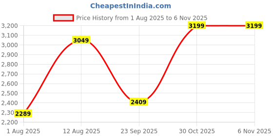 amazon.in tahvo Men Blazers for Men/Formal Blazer for Men Stylish/Coat for Wedding/Blazers for Men Stylish Wedding tahvo Price History Graph from 1 Aug 2025 to 4 Nov 2025