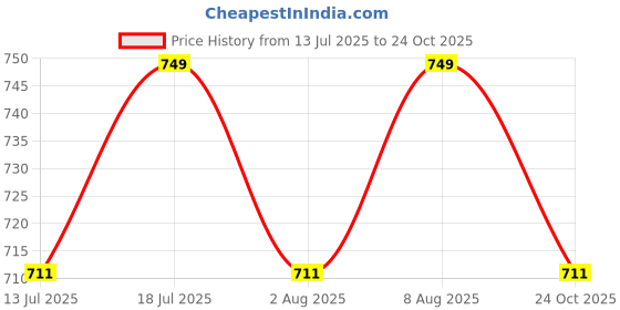 amazon.in dermawear Men Blended High Waist Abdomen Shapewear Brief V-Shaper dermawear Price History Graph from 13 Jul 2025 to 24 Oct 2025