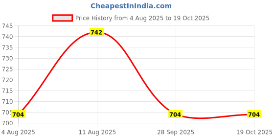 amazon.in dermawear Men Blended V-Shaper High Waist Abdomen Shapewear Brief dermawear Price History Graph from 4 Aug 2025 to 17 Oct 2025