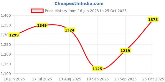 amazon.in turtle Men Blue 100% Cotton Dobby Formal Nehru Jacket||Men's Ethnic Jacket turtle Price History Graph from 16 Jun 2025 to 25 Oct 2025