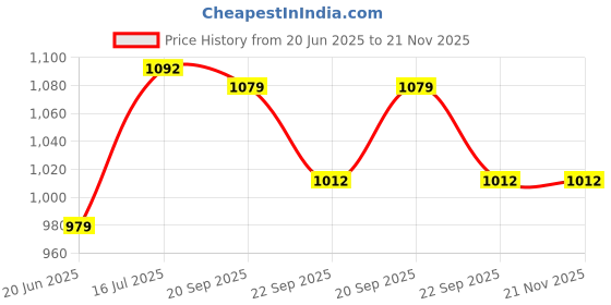 amazon.in see designs Men Blue & Beige Printed Pure Cotton Nehru Jacket see designs Price History Graph from 20 Jun 2025 to 21 Nov 2025