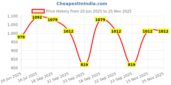 amazon.in see designs Men Blue & Beige Printed Pure Cotton Nehru Jacket see designs Price History Graph from 20 Jun 2025 to 25 Nov 2025
