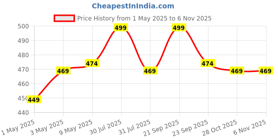 amazon.in hotfits Men Blue & Grey Cotton Regular Shorts for All Season- Running, Gym, Workout, Yoga Shorts - Pack of 2 hotfits Price History Graph from 1 May 2025 to 6 Nov 2025