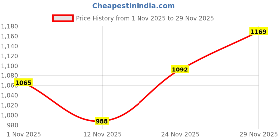 amazon.in the bear house Men Blue Checked Slim Fit Cotton Linen Casual Shirt the bear house Price History Graph from 1 Nov 2025 to 29 Nov 2025