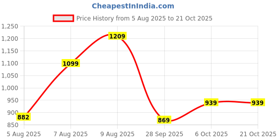 amazon.in spykar Men Blue Comfort Fit Mid-Rise Casual Jeans spykar Price History Graph from 5 Aug 2025 to 20 Oct 2025