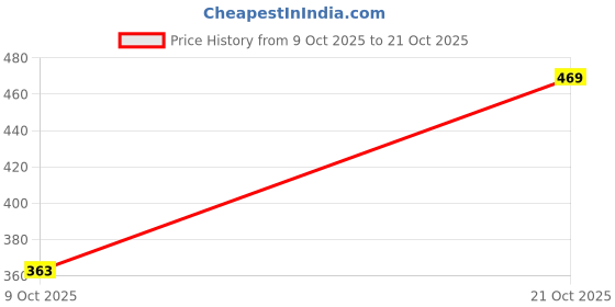 amazon.in cantabil Men Blue Cotton Blend Polo Neck Half Sleeve Solid T-Shirt (P-MTSH00037-AIRFORCE) cantabil Price History Graph from 9 Oct 2025 to 21 Oct 2025