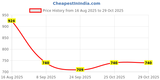 amazon.in cantabil Men Blue Cotton Regular Fit Casual Jeans (P_MDNM00163_MEDCARBONBLUE) cantabil Price History Graph from 16 Aug 2025 to 28 Oct 2025
