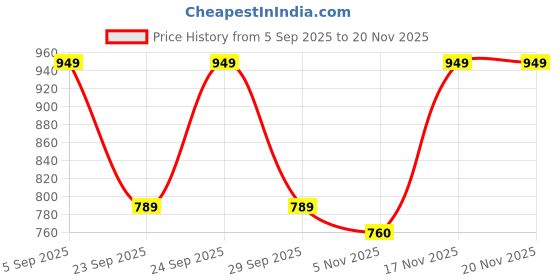 amazon.in cantabil Men Blue Cotton Regular Fit Casual Jeans (P_MDNM00245_LIGHTMERCERISED) cantabil Price History Graph from 5 Sep 2025 to 19 Nov 2025