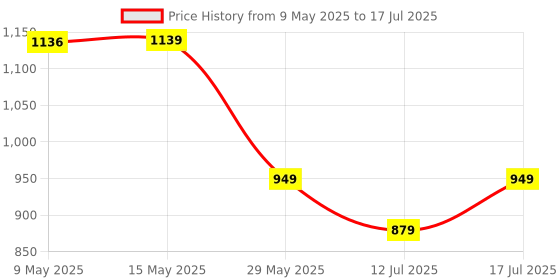 amazon.in cantabil Men Blue Cotton Regular Fit Casual Jeans (P_MDNM00247_DARKMERCERISED) cantabil Price History Graph from 9 May 2025 to 17 Jul 2025