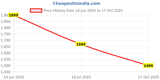 amazon.in vastramay Men Blue Cotton Silk Shirt and Dhoti Set (VASMSH002BUnMU1) vastramay Price History Graph from 14 Jun 2025 to 17 Oct 2025
