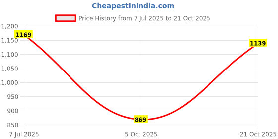 amazon.in spykar Men Blue Loose Fit Mid-Rise Casual Jeans spykar Price History Graph from 7 Jul 2025 to 21 Oct 2025