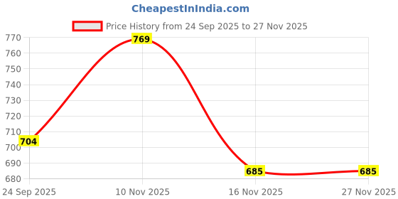 amazon.in globus Men Blue Melange Striped Pullover Sweater globus Price History Graph from 24 Sep 2025 to 27 Nov 2025