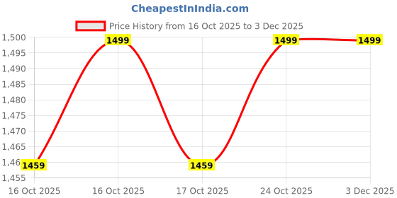 amazon.in turtle Men Blue Polyviscose Jacquard Print Party Nehru Jacket||Men's Ethnic Jacket turtle Price History Graph from 16 Oct 2025 to 2 Dec 2025