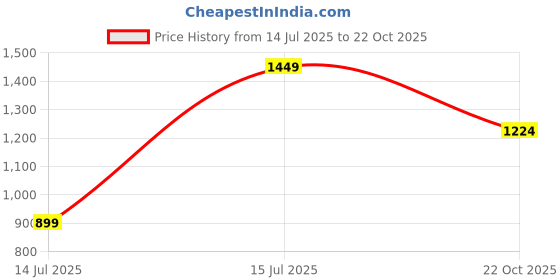amazon.in spykar Men Blue Regular Fit Low Rise Casual Jeans spykar Price History Graph from 14 Jul 2025 to 22 Oct 2025