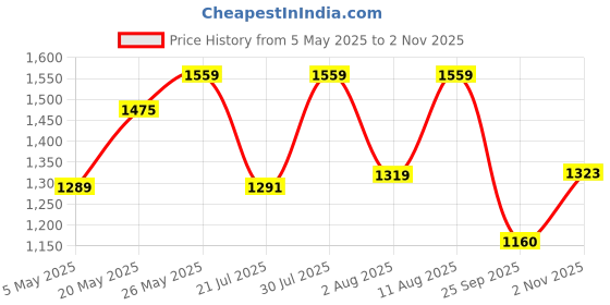 amazon.in spykar Men Blue Regular Fit Mid-Rise Casual Jeans spykar Price History Graph from 5 May 2025 to 2 Nov 2025